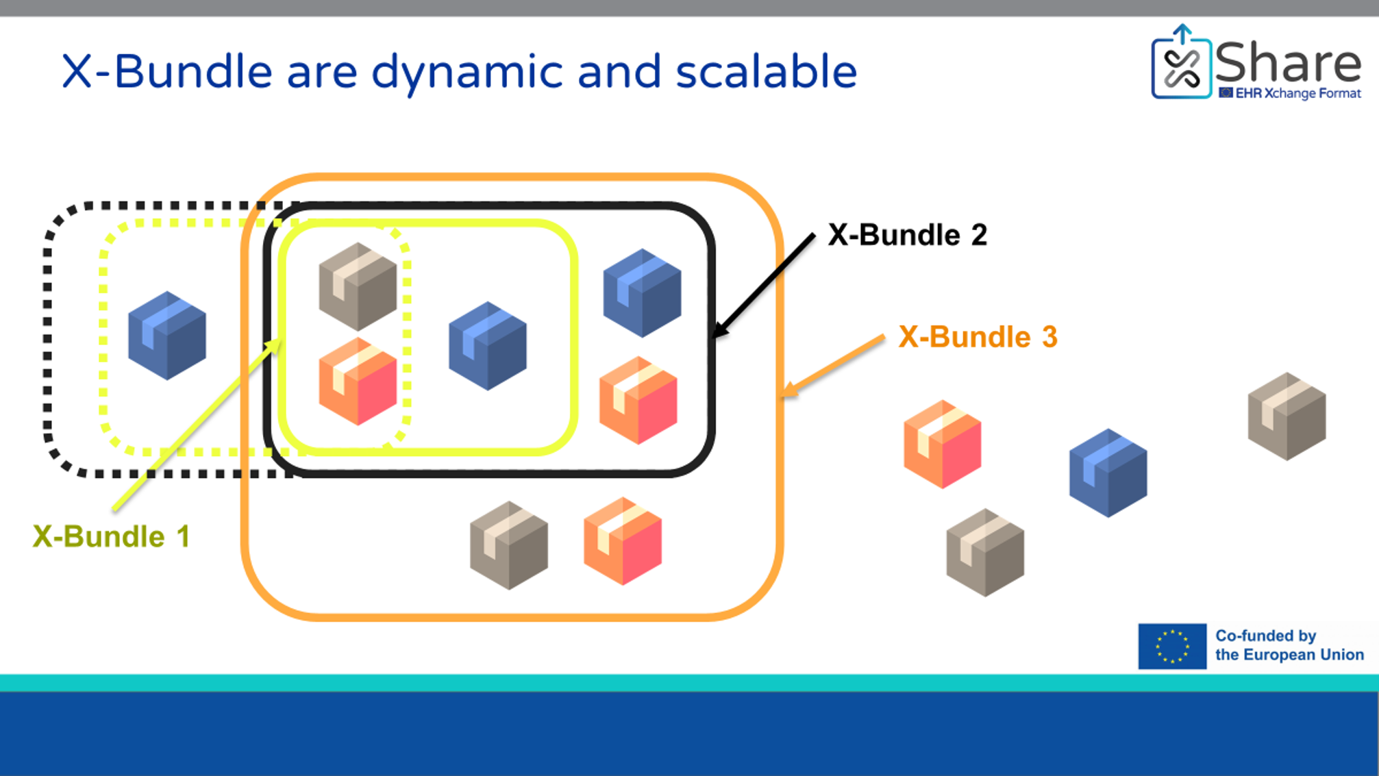 Scalability of X-Bundles