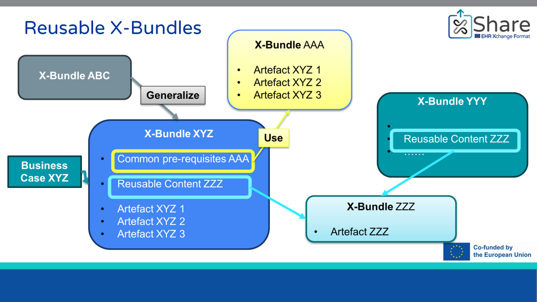 X-Bundle Relationship Management